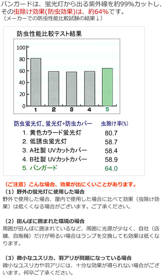 バンガード 防虫性能比較テスト結果