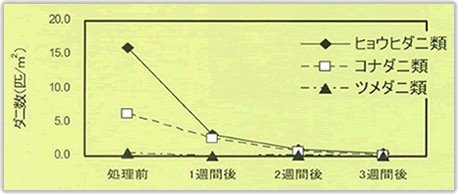 ND-03 試験結果