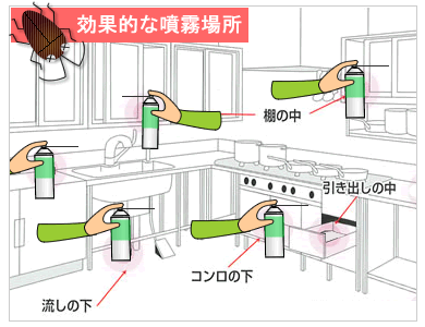 エヤローチ 噴霧場所例