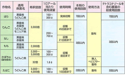 サルバトーレME 適用病害 使用方法