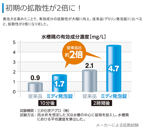 ミディ発泡錠1% 特徴