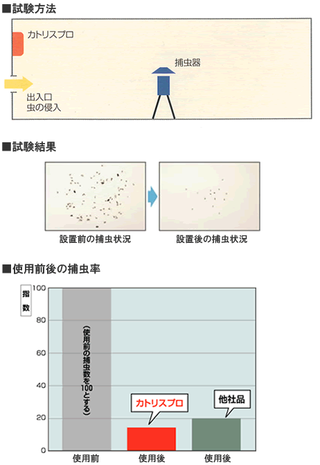 虫退治.COM / 業務用 防虫・殺虫器 キンチョウ 虫よけカトリス プロ用