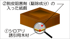 シロアリハンターの内部構造