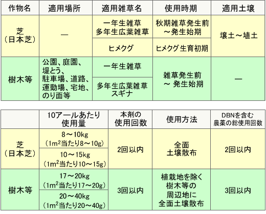 カペレン粒剤 適用雑草と使用方法