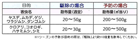 クリーンショットB 散布量