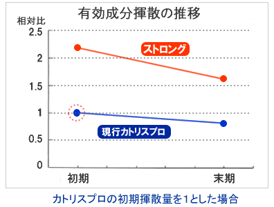 虫よけカトリス カートリッジ ストロングは1.5〜1.7倍の効力がアップ