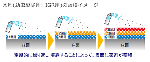 ファーストキルNは繰り返し散布すると効果的