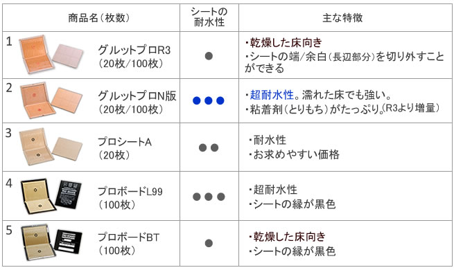 キャンペーンもお見逃しなく プロボードドライ100枚<br><br><br> ネズミ駆除 ねずみ駆除 ネズミ退治 ねずみ捕り 粘着板 強力ねずみ粘着シート 