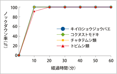 キッチン虫スプレー 殺虫効果試験