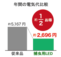 ルイクスC LED捕虫器 LEDランプ使用