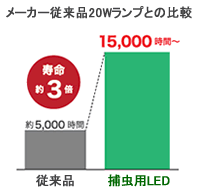 ルイクスC LED捕虫器 LEDランプ使用