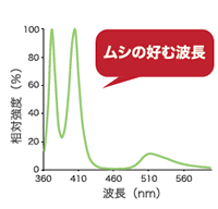 ルイクスC LED捕虫器 LEDランプ使用