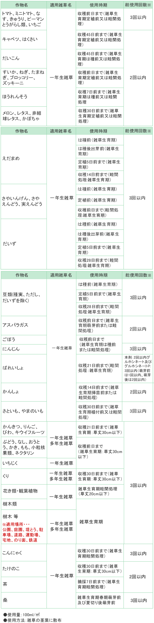 グリーンスキットシャワー 適用作物 適用雑草