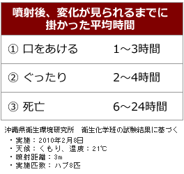 毒蛇駆除 ハブノックネオ 殺蛇効果