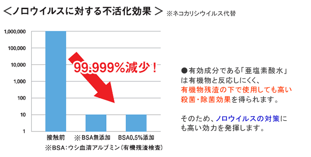 クロラス酸Nバリア ノロウイルス 効果