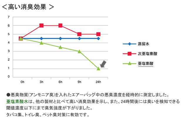 クロラス酸Nバリア 消臭効果