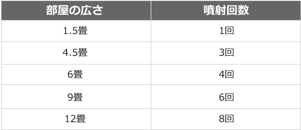 ゼロデナイト ワンプッシュ式スプレー 使用目安量