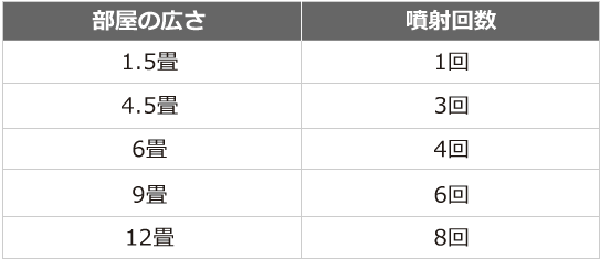 ゼロデナイト ワンプッシュ式スプレー 使用目安量